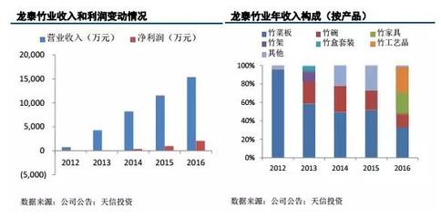 财经,标题:龙泰竹业:高附加值产品销售比例有所提高 注重研发投入